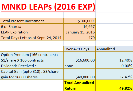 LEAPS and Covered Call Writing