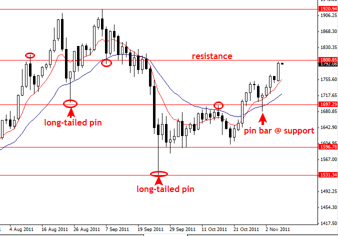 Trading Forex With Confluence and Price Action » Learn To Trade