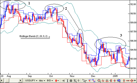 Learn How To Use Double Bollinger Bands