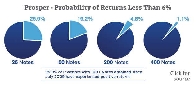 Prosper Review Investing with a Peer to Peer Lender