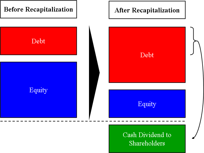 Leverage (finance) Wikipedia the free encyclopedia