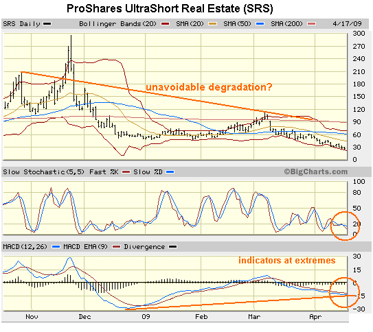 GMI based strategy using 3X ETF s beats IBD 50 stocks