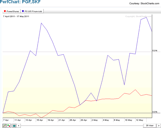 Leveraged ETFs A Look At The Potential (And Peril) Of Short and Leveraged ETFs Jim Trippon