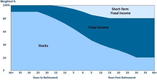 Vanguard Life Cycle and Target Date Funds Review