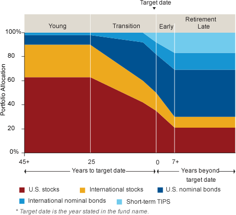 Lifecycle Funds What Are Lifecycle Funds or Target Retirement Funds