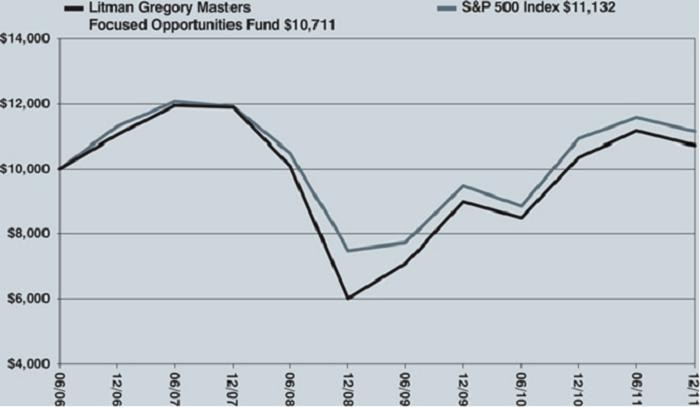 Litman Gregory Masters Funds