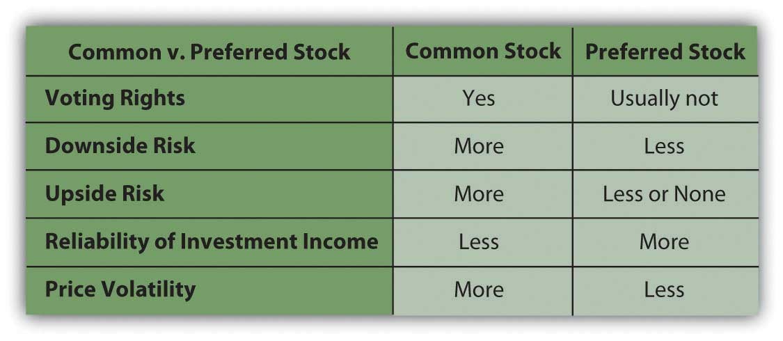 Little Common About Preferred Stock