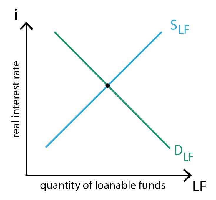 Loanable Funds v Market what s the difference