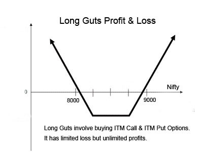 Long Guts