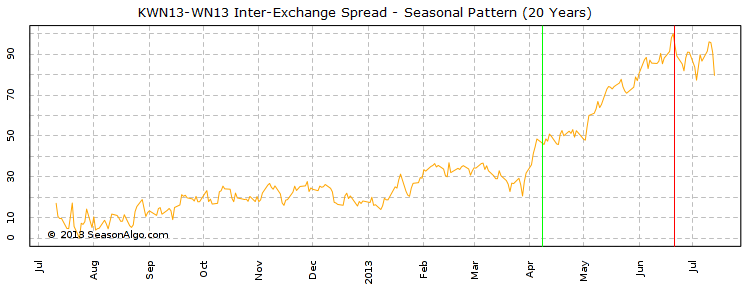 Looking for grain futures price direction in the interdelivery spreads