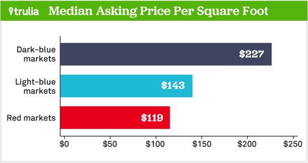 Looking Twice at Overpriced Homes