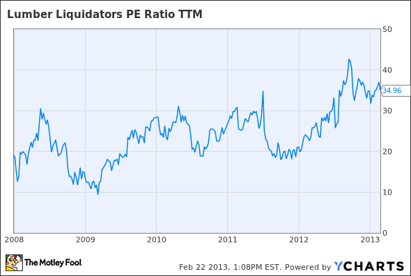 Lumber Liquidators The Best Way To Play The Rebounding Housing Market 2015