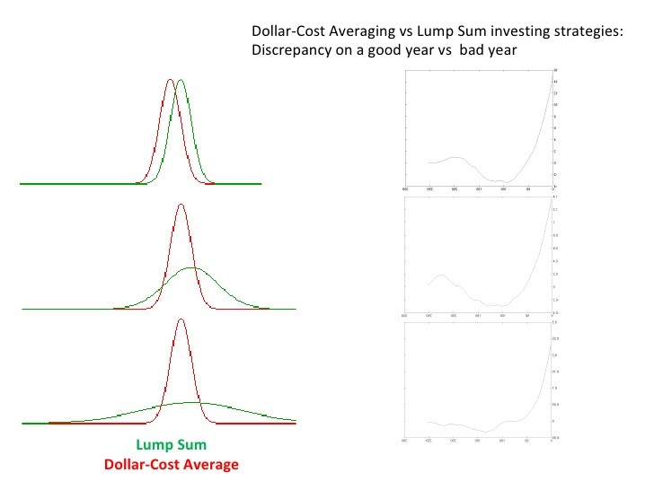 Lumpsum investing vcost averaging