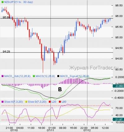 MACD Indicator and Stochastics