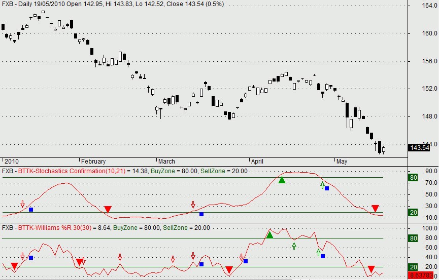 MACD Indicator and Stochastics