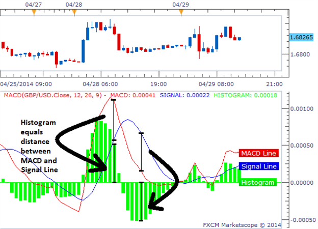 MACD Learn to Trade the MACD Indicator Part 2