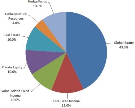 Investment Investment Objectives