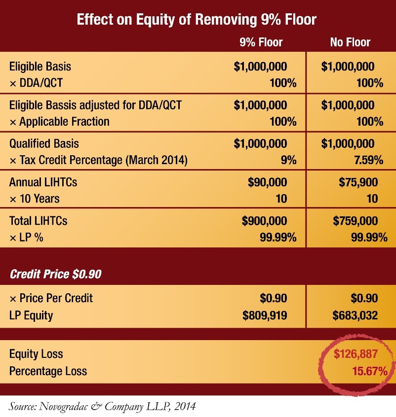 Making 4 Percent LIHTC Bonds Simpler Using TaxExempt Notes Freddie Mac