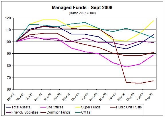 Managed Funds