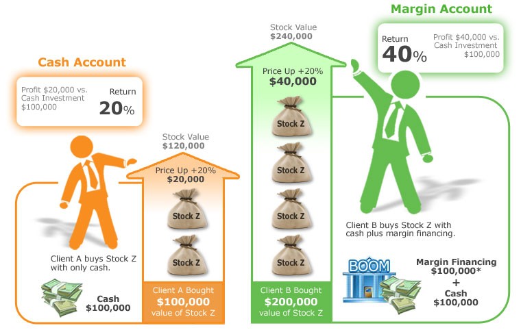 Margin Trading What Is Buying On Margin