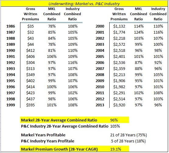 Markel (MKL) A Compounding Machine