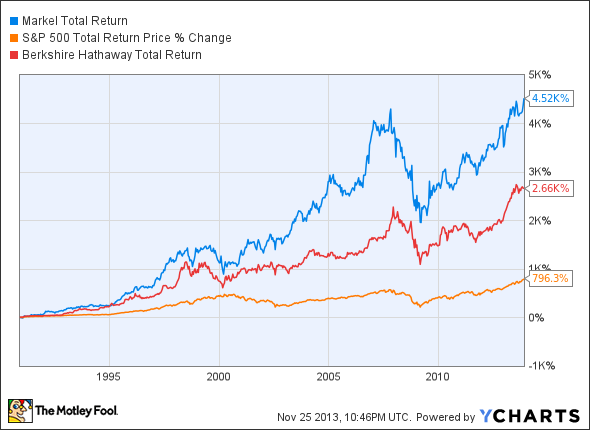 Markel (MKL) A Compounding Machine