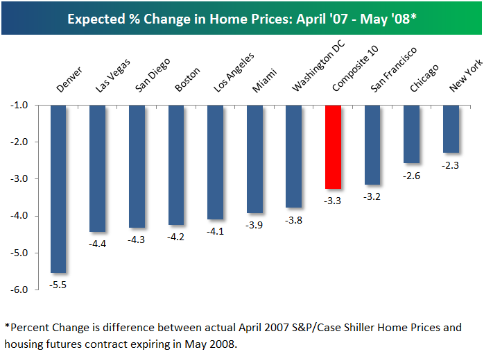 Market for housing futures has yet to take off