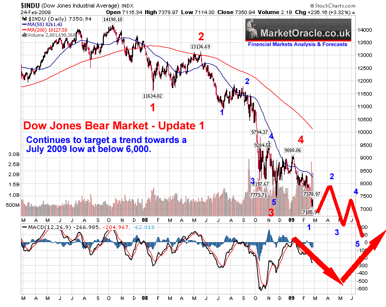 Market Indexes The Dow Jones Industrial Average Financial Web