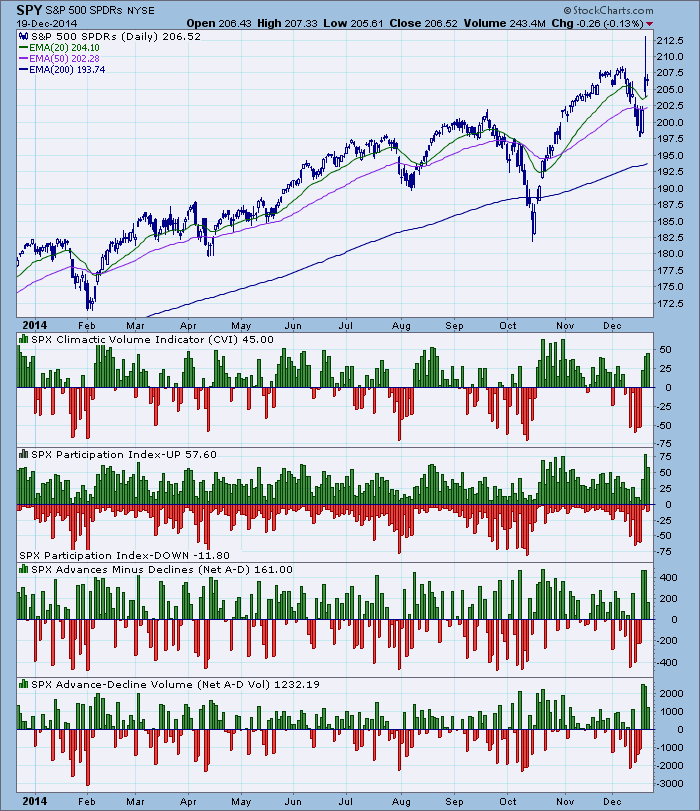 Market Rises To A Neutral