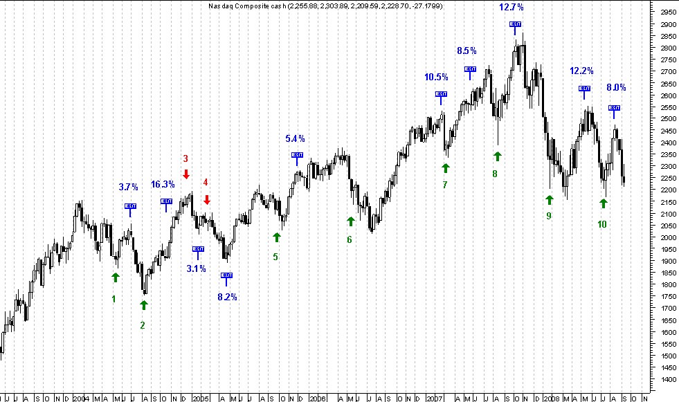 Market Timing Stock Market Timing