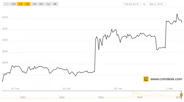 Markets Weekly Bitcoin Rises Amid Dark Markets Crackdown