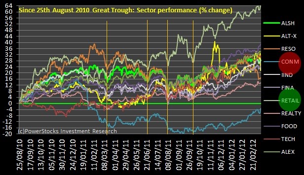 Marketviews Top Performing Sectors of the JSE