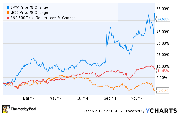 McDonald s Profit Margins Are Going Down McDonald s Corporation (NYSE MCD)