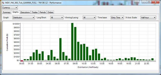 MDF Trader Daily and Intraday EMini Dow Futures Trading Systems