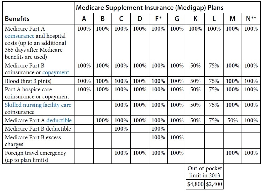 Medicare Supplemental Insurance and Supplement Plans