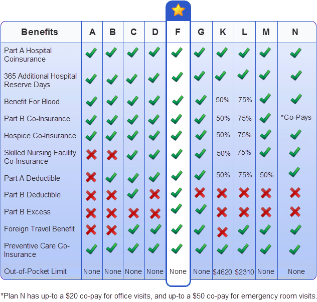 Medicare Supplemental Insurance and Supplement Plans