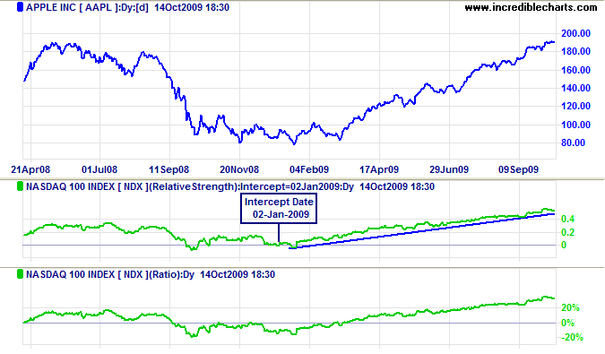 Momentum of comparative strength Stock Screener