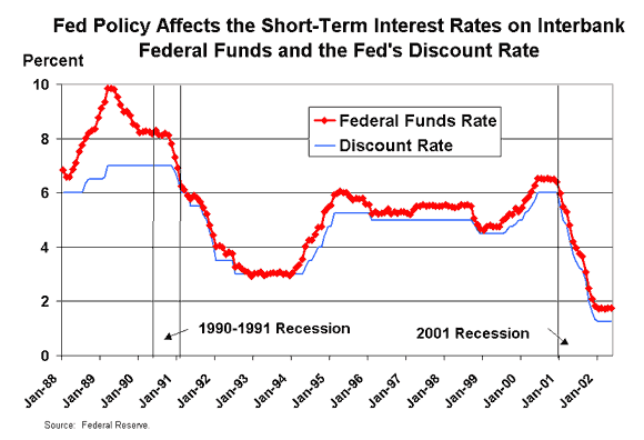 Monetary Policy