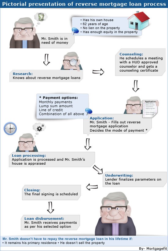 Mortgage 101 What is a Reverse Mortgage