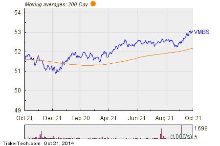 Mortgage Backed ETF