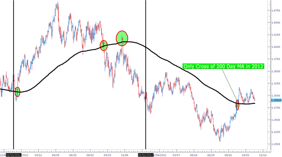 Forex News Forex Trading Moving Average