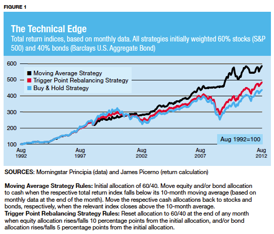 Moving Averages MonthEnd Update