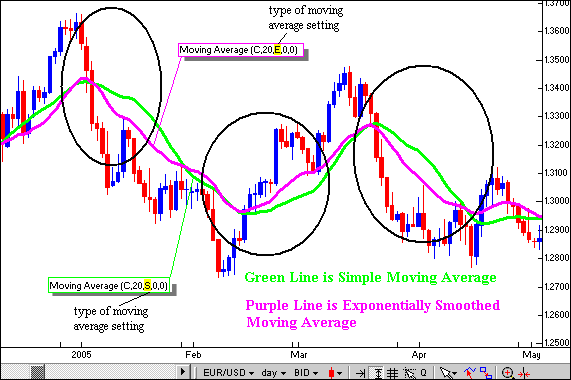 Forex Trading Simple Moving Average v Moving Average