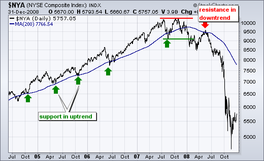 The Four Most CommonlyUsed Indicators In Trend Trading