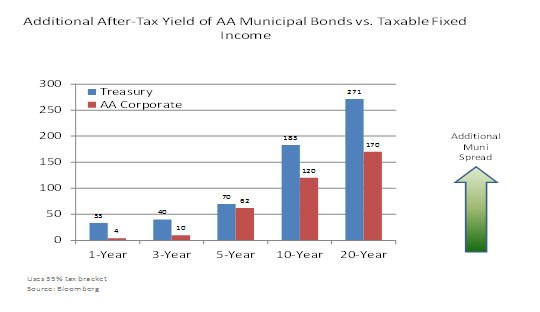 Municipal Bond Yields and Historical Performance