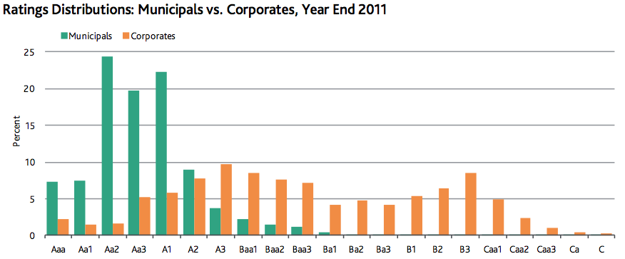 Municipal bonds and low tax bracket investors