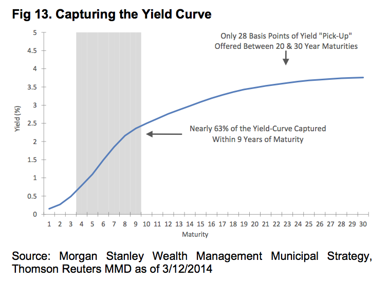 Municipal bonds and low tax bracket investors