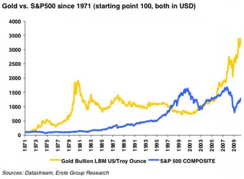 MustSee Charts The Gold