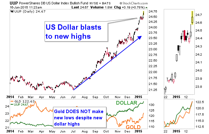 MustSee Charts The Gold