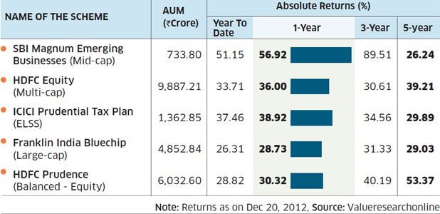 Best Investment Plans Top 5 best performing mutual funds in India (Sector based) to invest for